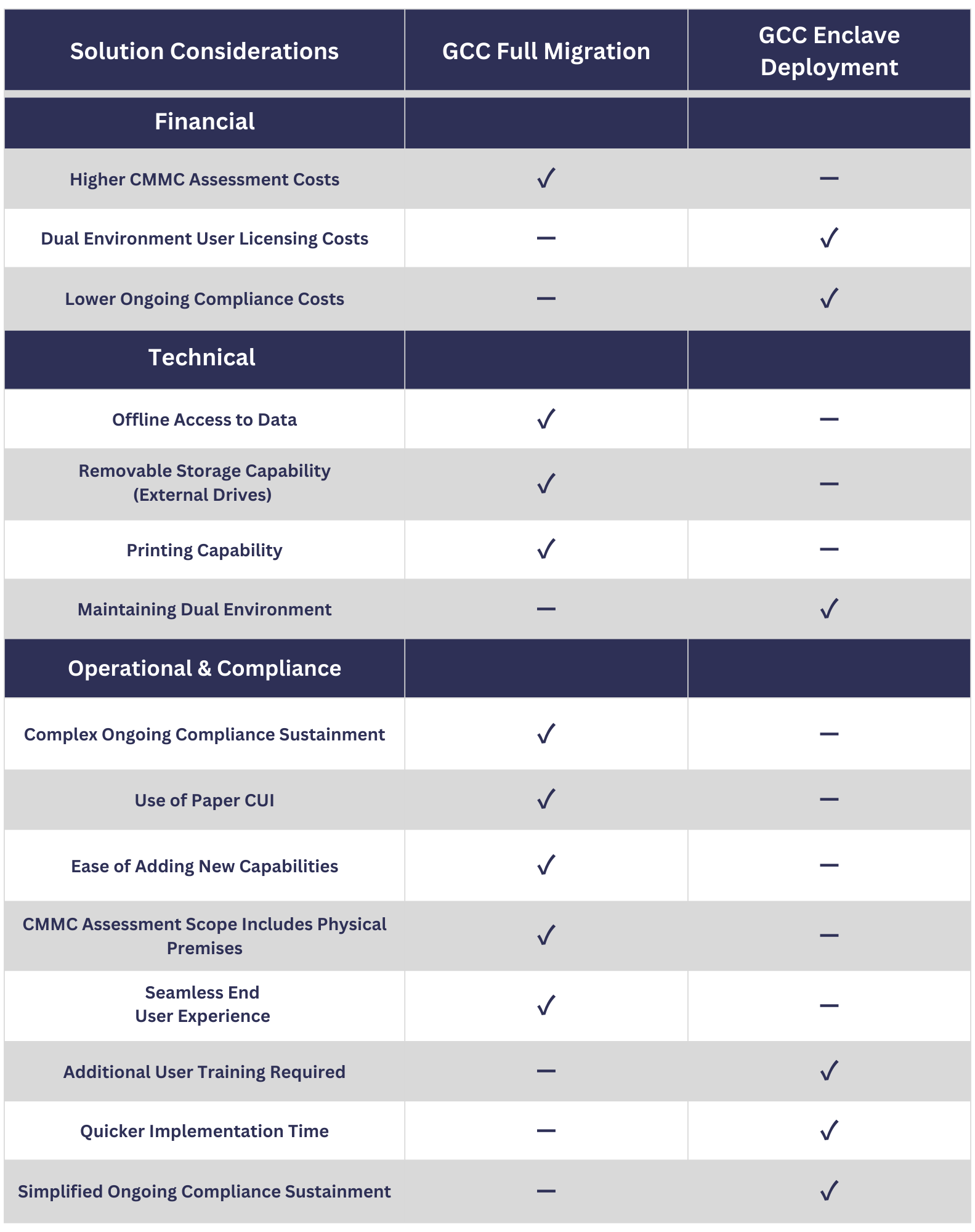 CMMC Compliance Implementation  Decision Factor Chart  (2)