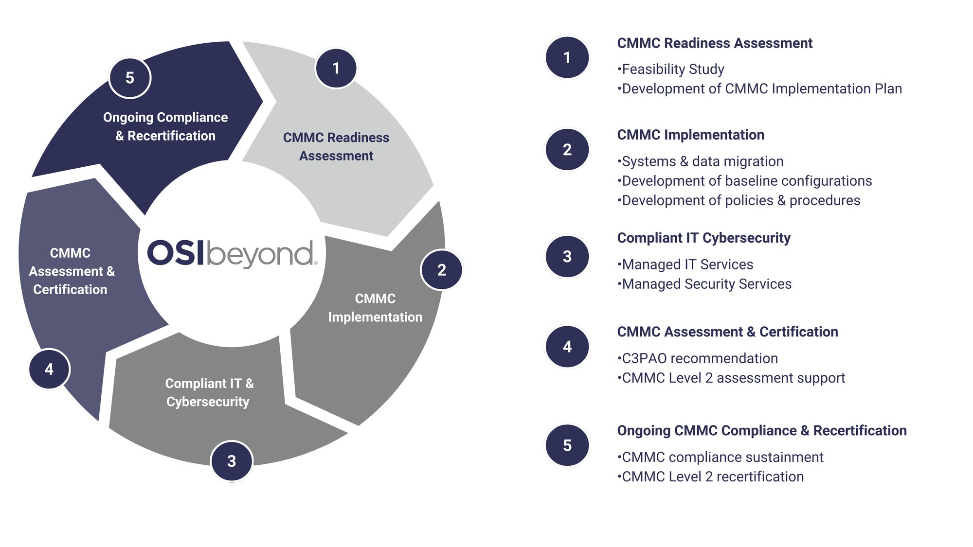 CMMC Compliance Lifecycle