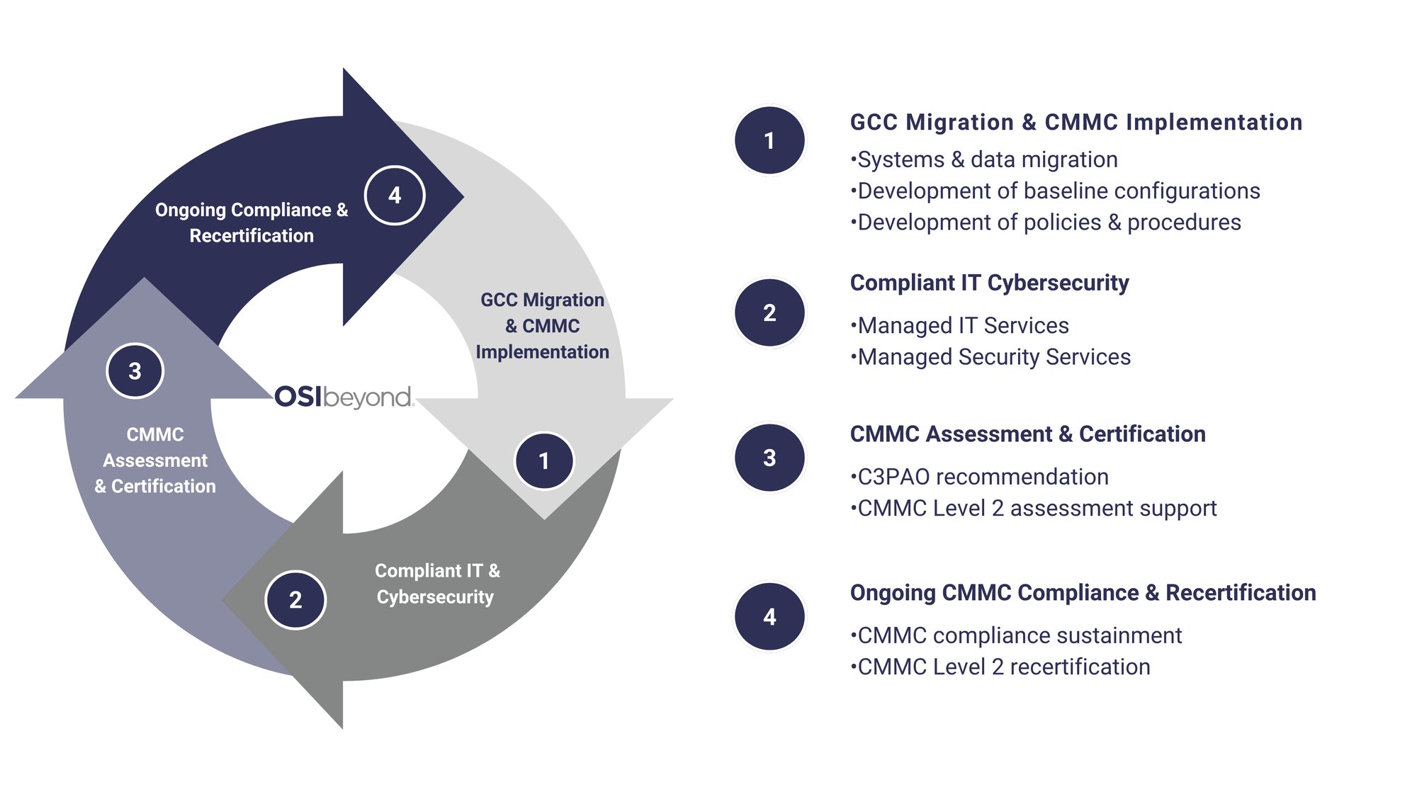 CMMC Compliance Lifecycle CMMC Compliance Lifecycle