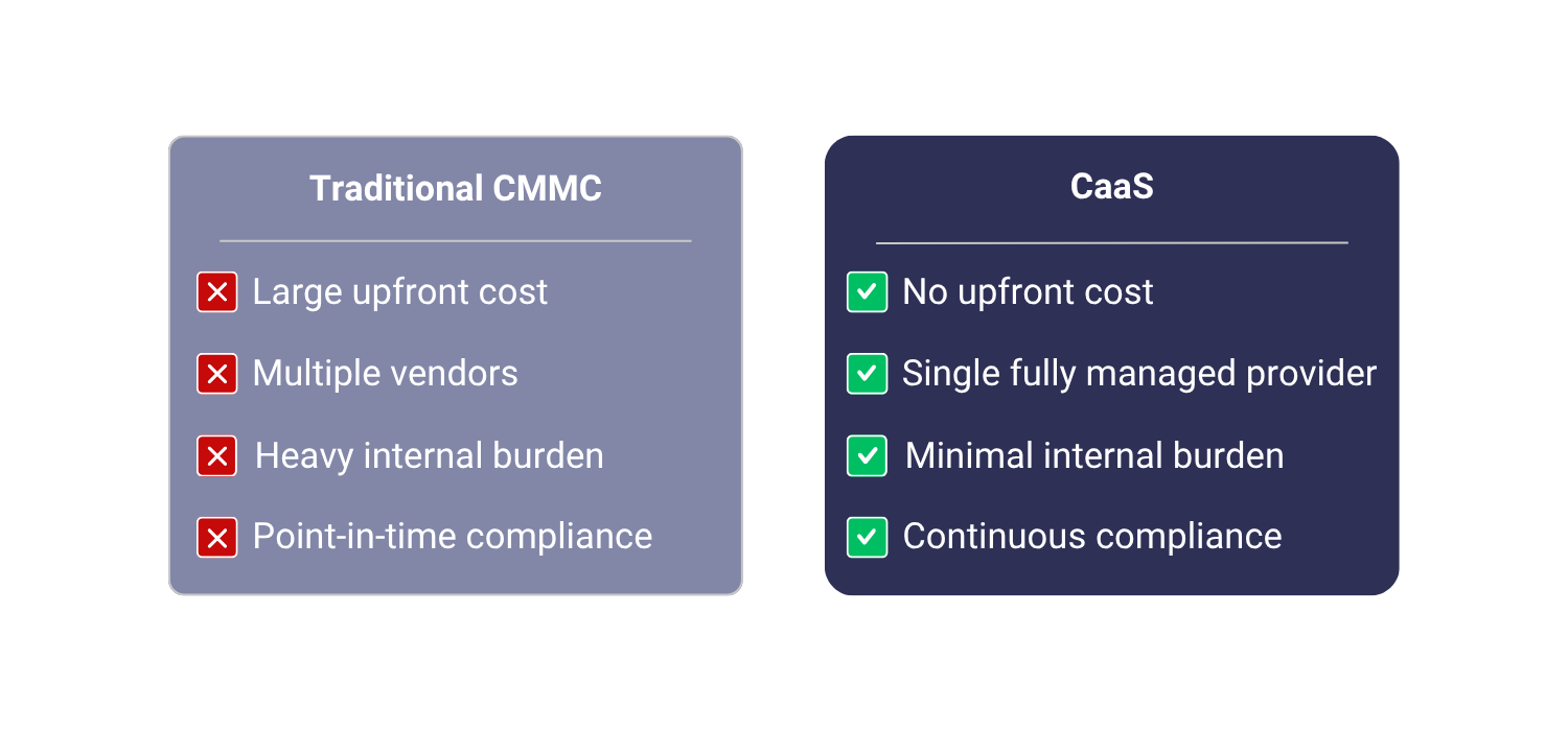 Traditional CMMC vs CaaS